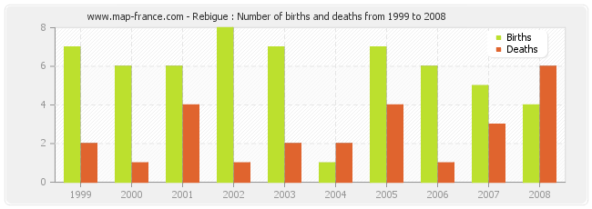 Rebigue : Number of births and deaths from 1999 to 2008