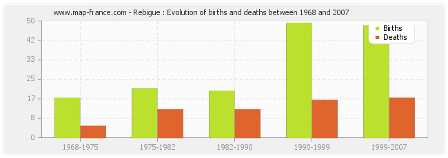 Rebigue : Evolution of births and deaths between 1968 and 2007