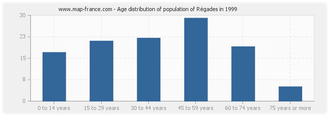 Age distribution of population of Régades in 1999