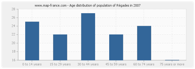 Age distribution of population of Régades in 2007
