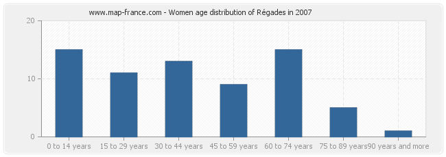Women age distribution of Régades in 2007