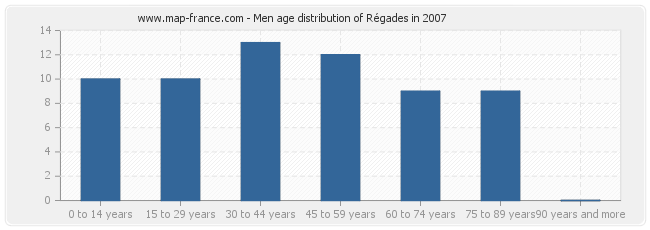 Men age distribution of Régades in 2007