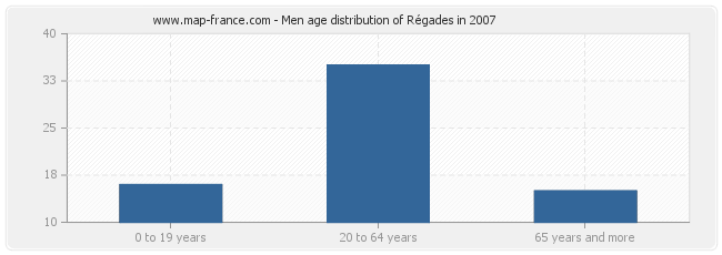 Men age distribution of Régades in 2007