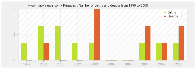 Régades : Number of births and deaths from 1999 to 2008