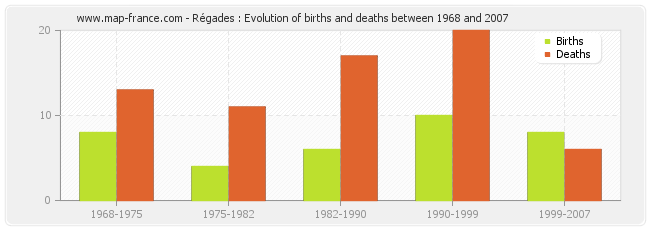 Régades : Evolution of births and deaths between 1968 and 2007