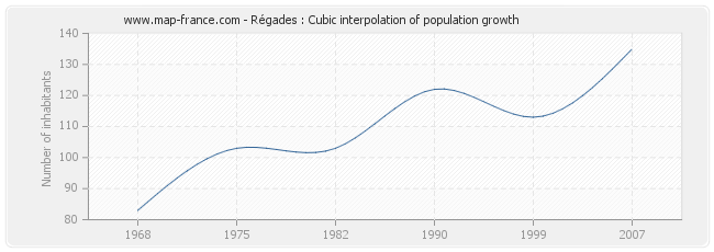 Régades : Cubic interpolation of population growth