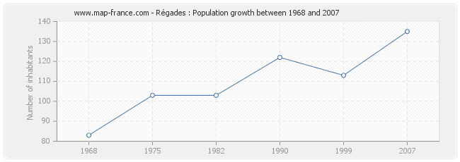 Population Régades