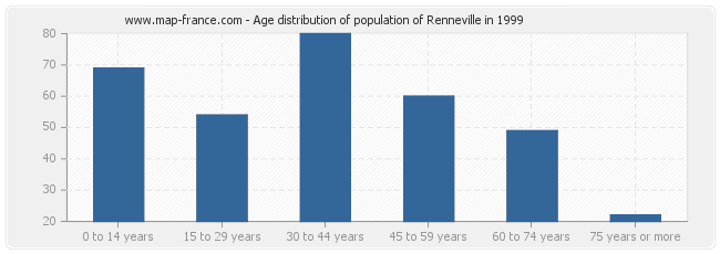 Age distribution of population of Renneville in 1999