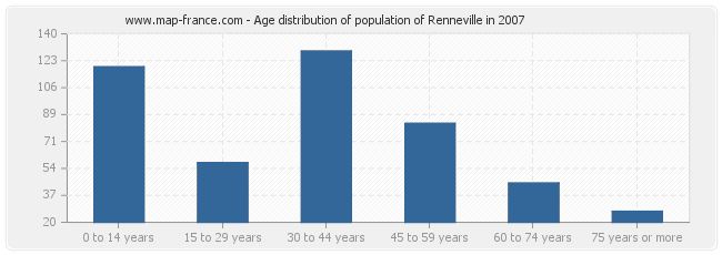 Age distribution of population of Renneville in 2007