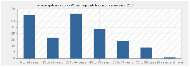 Women age distribution of Renneville in 2007