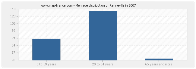 Men age distribution of Renneville in 2007