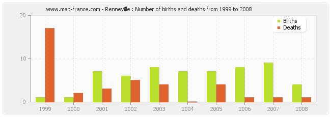 Renneville : Number of births and deaths from 1999 to 2008