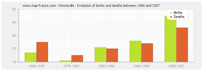 Renneville : Evolution of births and deaths between 1968 and 2007