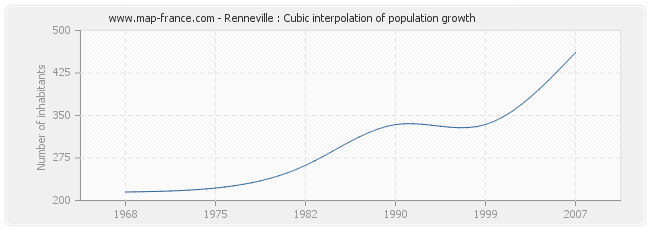 Renneville : Cubic interpolation of population growth