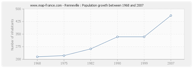 Population Renneville