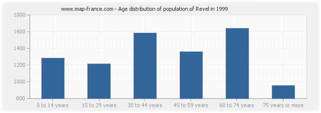 Age distribution of population of Revel in 1999