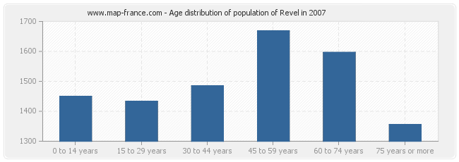 Age distribution of population of Revel in 2007