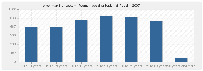 Women age distribution of Revel in 2007