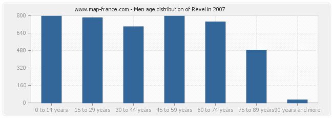 Men age distribution of Revel in 2007