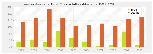 Revel : Number of births and deaths from 1999 to 2008