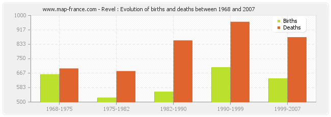 Revel : Evolution of births and deaths between 1968 and 2007