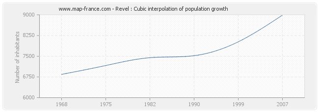Revel : Cubic interpolation of population growth