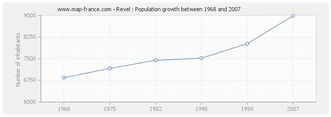 Population Revel