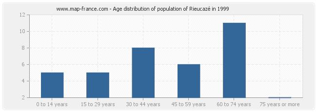 Age distribution of population of Rieucazé in 1999