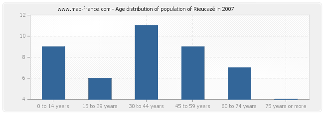 Age distribution of population of Rieucazé in 2007