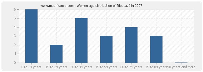 Women age distribution of Rieucazé in 2007