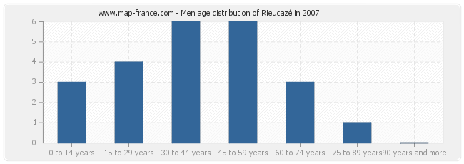 Men age distribution of Rieucazé in 2007
