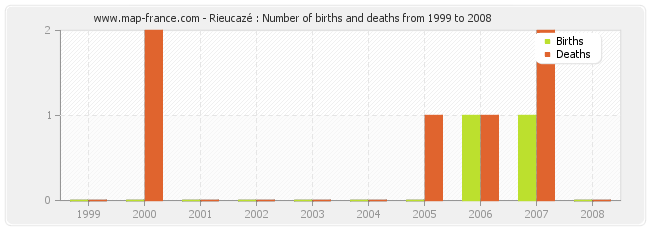 Rieucazé : Number of births and deaths from 1999 to 2008
