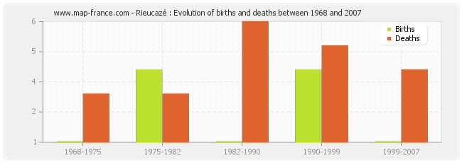 Rieucazé : Evolution of births and deaths between 1968 and 2007