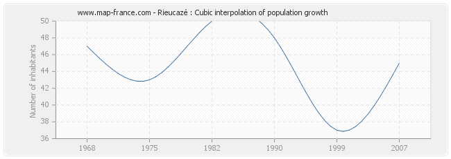 Rieucazé : Cubic interpolation of population growth