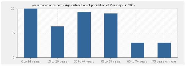 Age distribution of population of Rieumajou in 2007