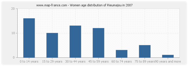 Women age distribution of Rieumajou in 2007