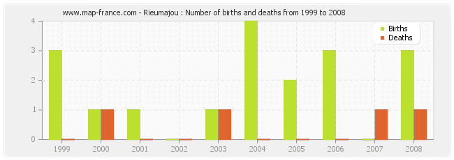 Rieumajou : Number of births and deaths from 1999 to 2008
