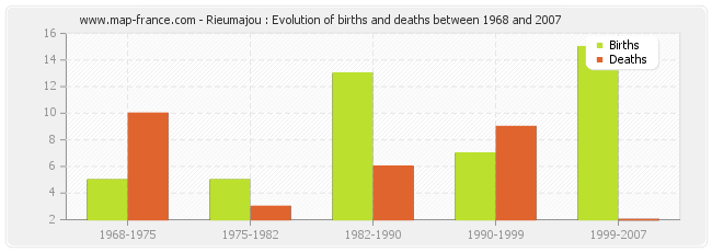 Rieumajou : Evolution of births and deaths between 1968 and 2007