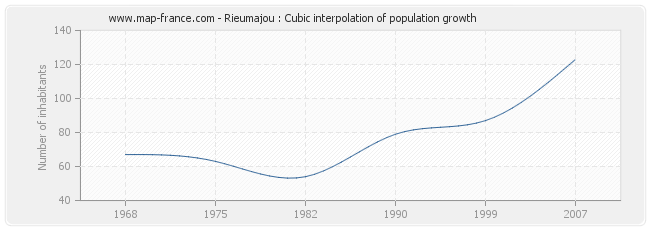 Rieumajou : Cubic interpolation of population growth
