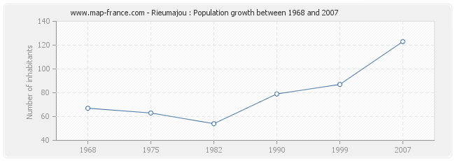 Population Rieumajou