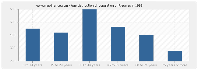 Age distribution of population of Rieumes in 1999