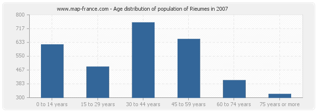 Age distribution of population of Rieumes in 2007