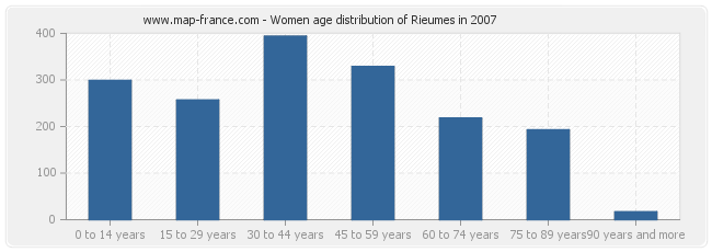 Women age distribution of Rieumes in 2007