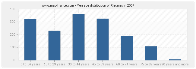 Men age distribution of Rieumes in 2007