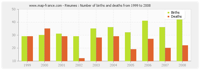 Rieumes : Number of births and deaths from 1999 to 2008