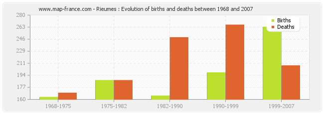 Rieumes : Evolution of births and deaths between 1968 and 2007