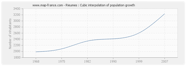 Rieumes : Cubic interpolation of population growth