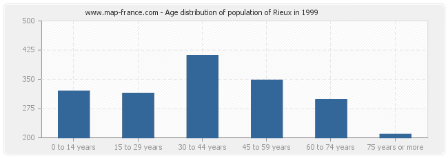 Age distribution of population of Rieux in 1999