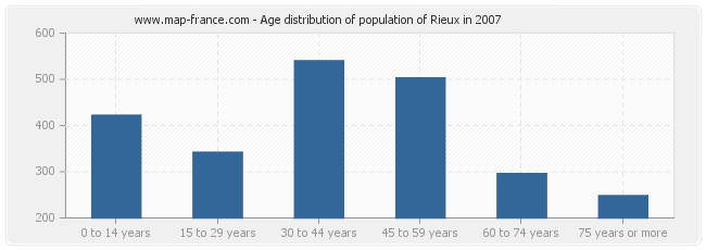 Age distribution of population of Rieux in 2007