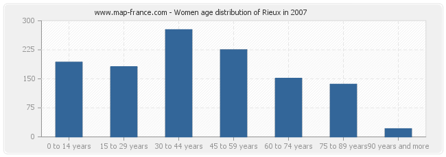 Women age distribution of Rieux in 2007